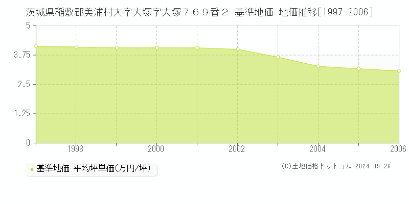 茨城県稲敷郡美浦村大字大塚字大塚７６９番２ 基準地価 地価推移[1997-2006]