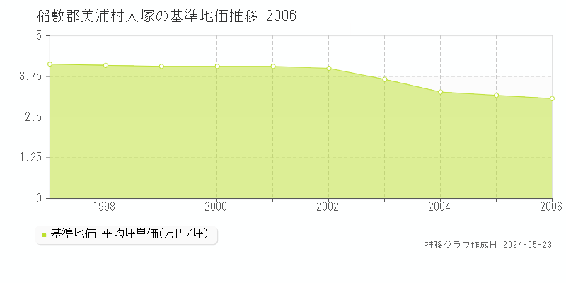 稲敷郡美浦村大塚の基準地価推移グラフ 