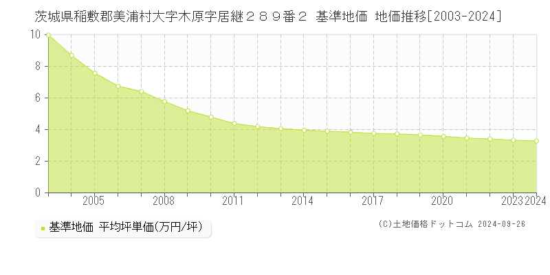 茨城県稲敷郡美浦村大字木原字居継２８９番２ 基準地価 地価推移[2003-2024]