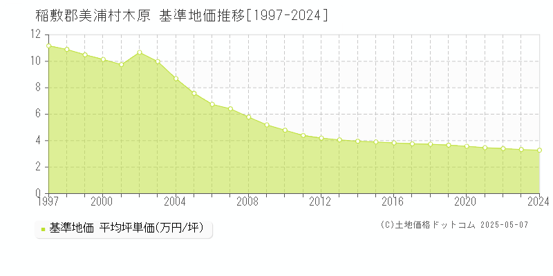木原(稲敷郡美浦村)の基準地価推移グラフ(坪単価)[1997-2024年]