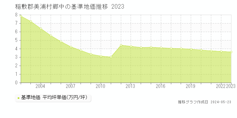 稲敷郡美浦村郷中の基準地価推移グラフ 