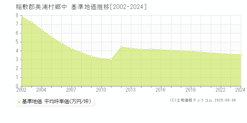 郷中(稲敷郡美浦村)の基準地価推移グラフ(坪単価)[2002-2024年]