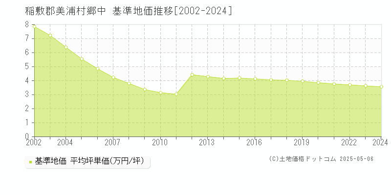 稲敷郡美浦村郷中の基準地価推移グラフ 