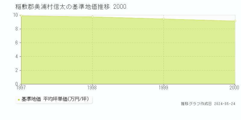 稲敷郡美浦村信太の基準地価推移グラフ 
