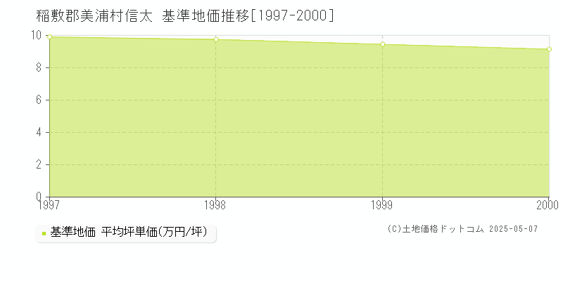 信太(稲敷郡美浦村)の基準地価推移グラフ(坪単価)[1997-2000年]