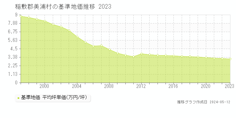 稲敷郡美浦村全域の基準地価推移グラフ 
