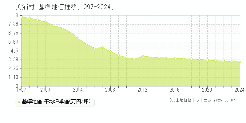 美浦村(茨城県)の基準地価推移グラフ(坪単価)[1997-2024年]