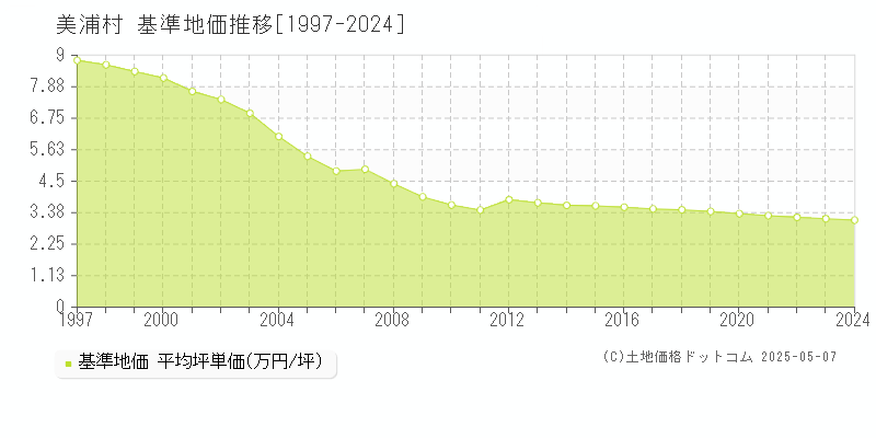 稲敷郡美浦村全域の基準地価推移グラフ 