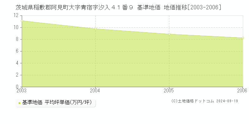 茨城県稲敷郡阿見町大字青宿字汐入４１番９ 基準地価 地価推移[2003-2006]