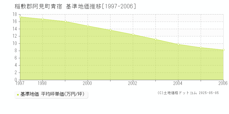 青宿(稲敷郡阿見町)の基準地価推移グラフ(坪単価)[1997-2006年]