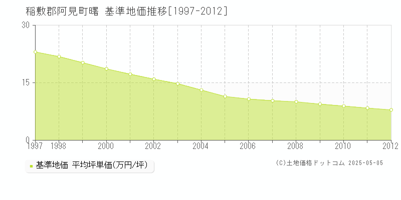 曙(稲敷郡阿見町)の基準地価推移グラフ(坪単価)[1997-2012年]