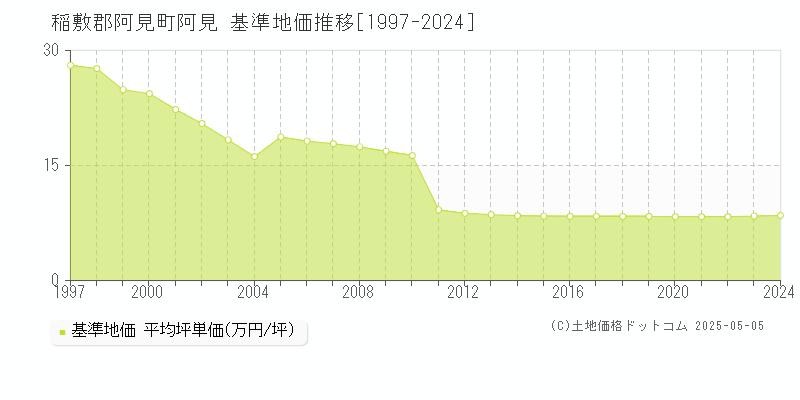 阿見(稲敷郡阿見町)の基準地価推移グラフ(坪単価)[1997-2024年]
