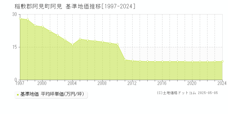 稲敷郡阿見町阿見の基準地価推移グラフ 