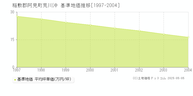 荒川沖(稲敷郡阿見町)の基準地価推移グラフ(坪単価)[1997-2004年]