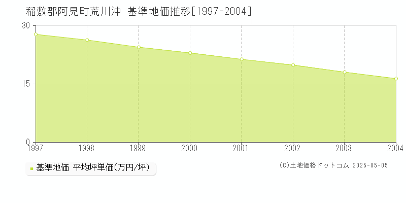 稲敷郡阿見町荒川沖の基準地価推移グラフ 