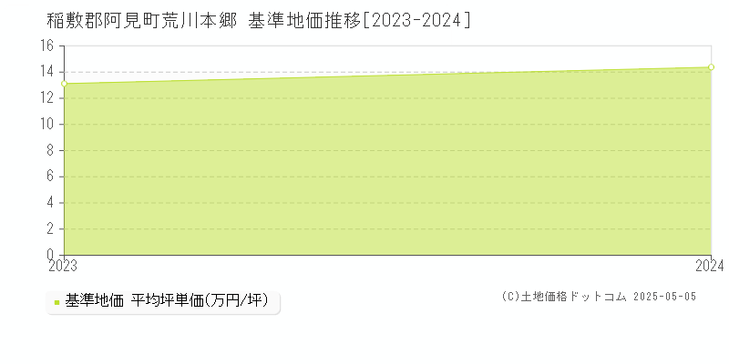 荒川本郷(稲敷郡阿見町)の基準地価推移グラフ(坪単価)[2023-2024年]