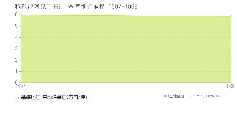 石川(稲敷郡阿見町)の基準地価推移グラフ(坪単価)[1997-1998年]