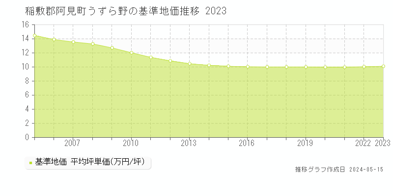稲敷郡阿見町うずら野の基準地価推移グラフ 