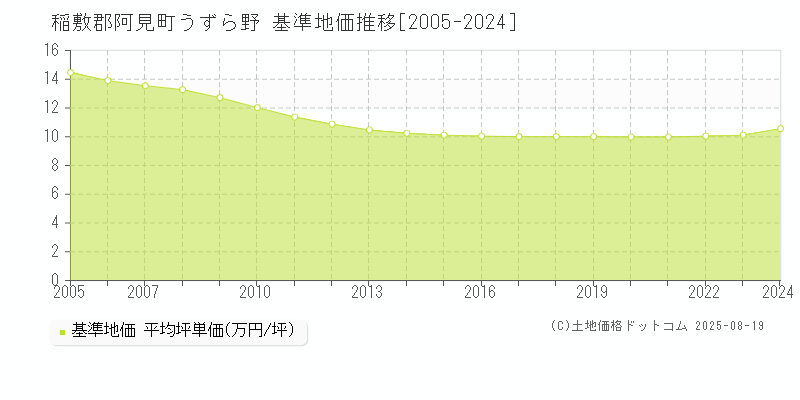 うずら野(稲敷郡阿見町)の基準地価推移グラフ(坪単価)[2005-2024年]