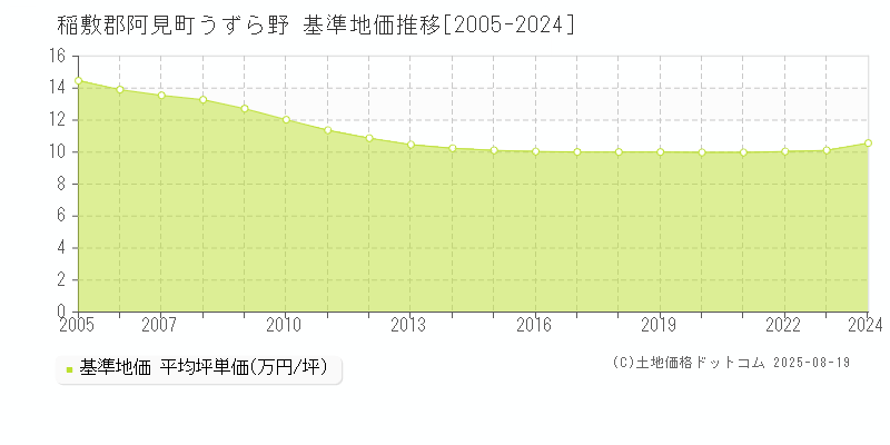 稲敷郡阿見町うずら野の基準地価推移グラフ 