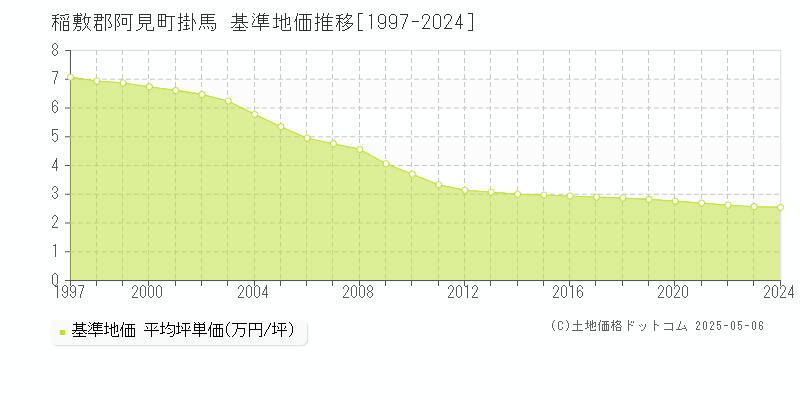掛馬(稲敷郡阿見町)の基準地価推移グラフ(坪単価)[1997-2024年]