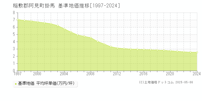 稲敷郡阿見町掛馬の基準地価推移グラフ 