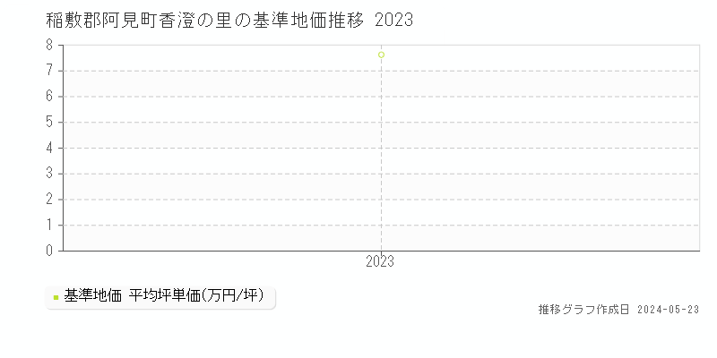 稲敷郡阿見町香澄の里の基準地価推移グラフ 