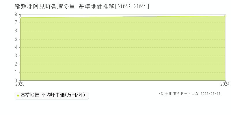 香澄の里(稲敷郡阿見町)の基準地価推移グラフ(坪単価)[2023-2024年]