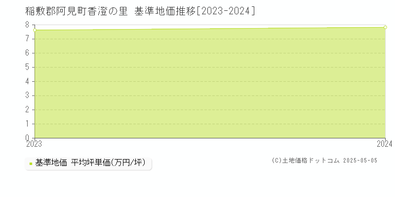 稲敷郡阿見町香澄の里の基準地価推移グラフ 