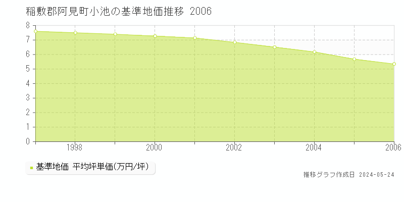 稲敷郡阿見町小池の基準地価推移グラフ 