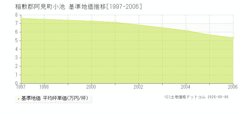 稲敷郡阿見町小池の基準地価推移グラフ 