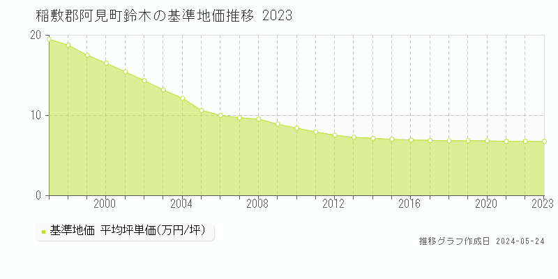 稲敷郡阿見町鈴木の基準地価推移グラフ 