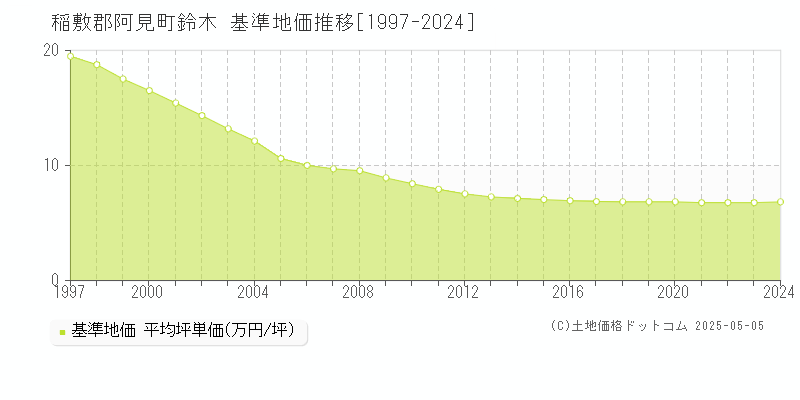 鈴木(稲敷郡阿見町)の基準地価推移グラフ(坪単価)[1997-2024年]