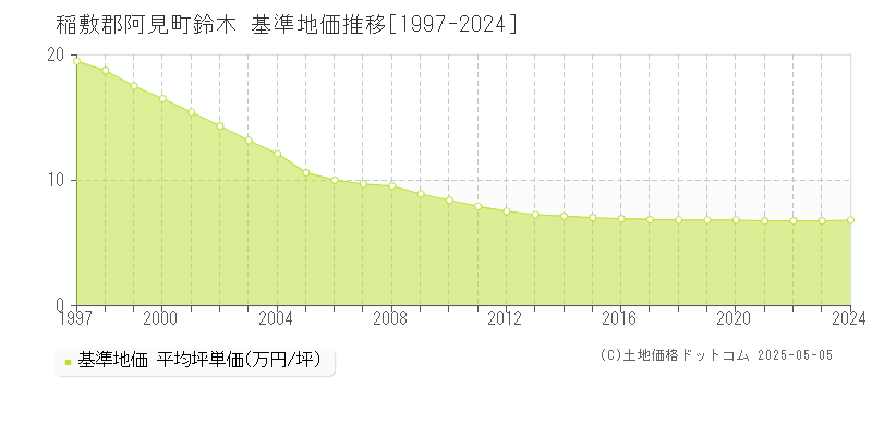 稲敷郡阿見町鈴木の基準地価推移グラフ 