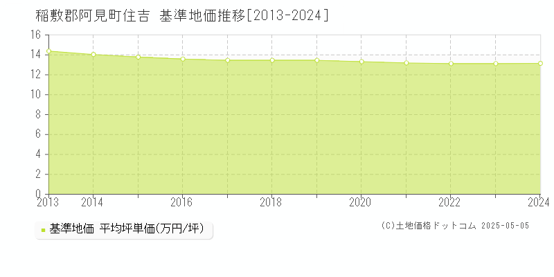 住吉(稲敷郡阿見町)の基準地価推移グラフ(坪単価)[2013-2024年]