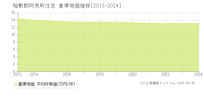 稲敷郡阿見町住吉の基準地価推移グラフ 