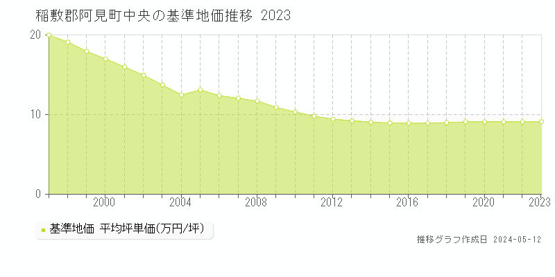 稲敷郡阿見町中央の基準地価推移グラフ 