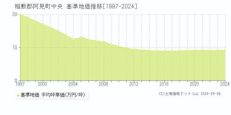 中央(稲敷郡阿見町)の基準地価推移グラフ(坪単価)[1997-2024年]