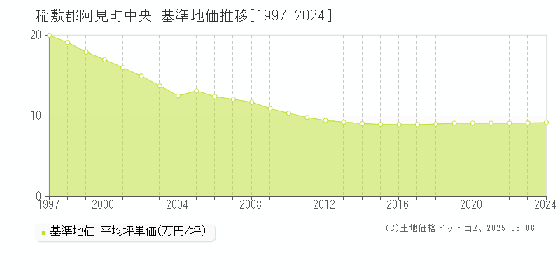 稲敷郡阿見町中央の基準地価推移グラフ 