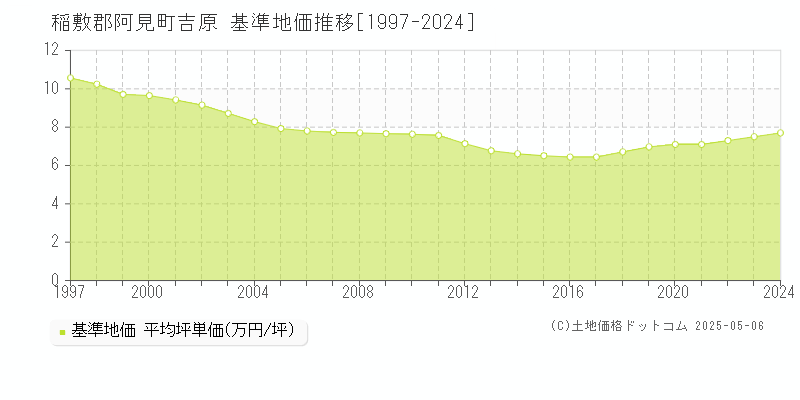 吉原(稲敷郡阿見町)の基準地価推移グラフ(坪単価)[1997-2024年]
