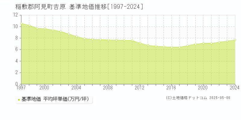 稲敷郡阿見町吉原の基準地価推移グラフ 