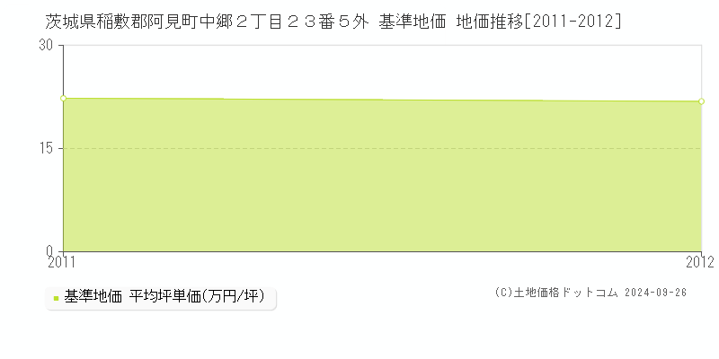茨城県稲敷郡阿見町中郷２丁目２３番５外 基準地価 地価推移[2011-2012]