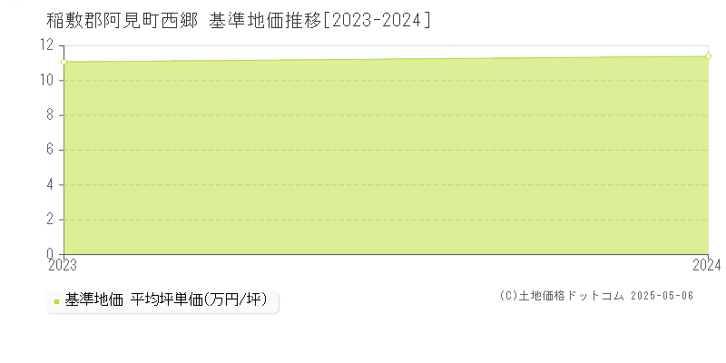 西郷(稲敷郡阿見町)の基準地価推移グラフ(坪単価)[2023-2024年]