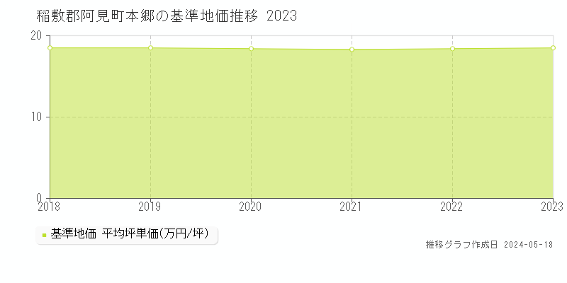 稲敷郡阿見町本郷の基準地価推移グラフ 