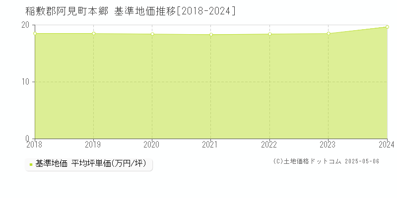 本郷(稲敷郡阿見町)の基準地価推移グラフ(坪単価)[2018-2024年]