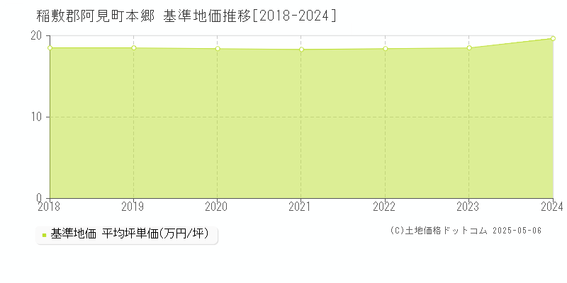 稲敷郡阿見町本郷の基準地価推移グラフ 