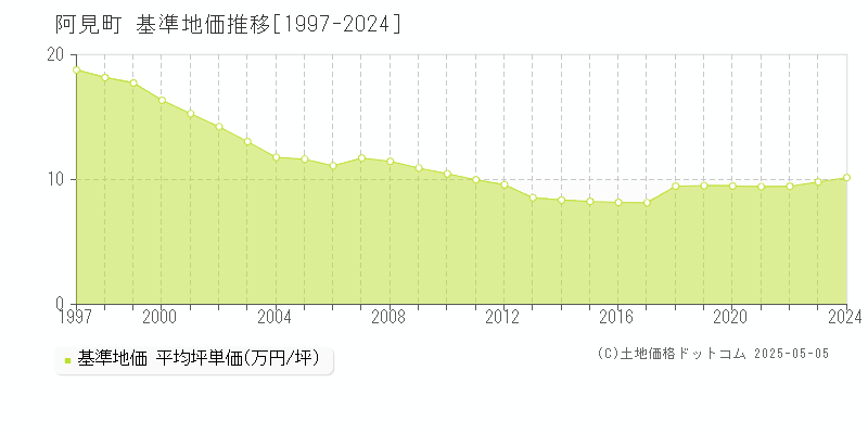 阿見町(茨城県)の基準地価推移グラフ(坪単価)[1997-2024年]