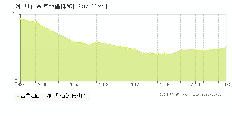 稲敷郡阿見町の基準地価推移グラフ 