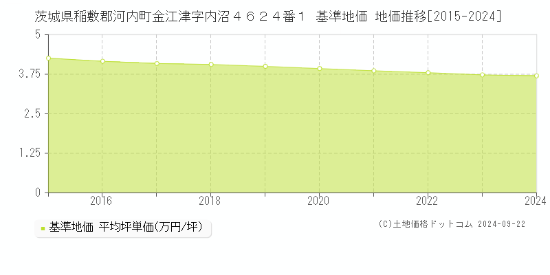 茨城県稲敷郡河内町金江津字内沼４６２４番１ 基準地価 地価推移[2015-2024]