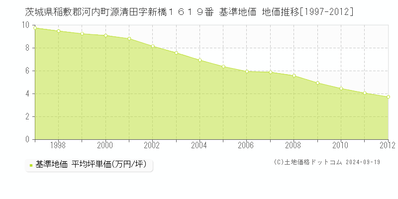 茨城県稲敷郡河内町源清田字新橋１６１９番 基準地価 地価推移[1997-2012]